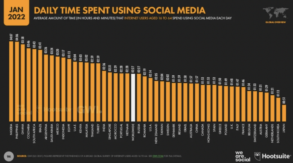 tempo speso giornalmente sui social media nel mondo - 2022
