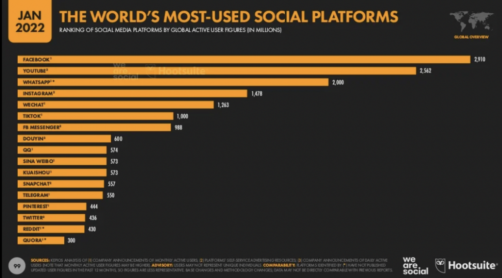 social media più usati al mondo 2022
