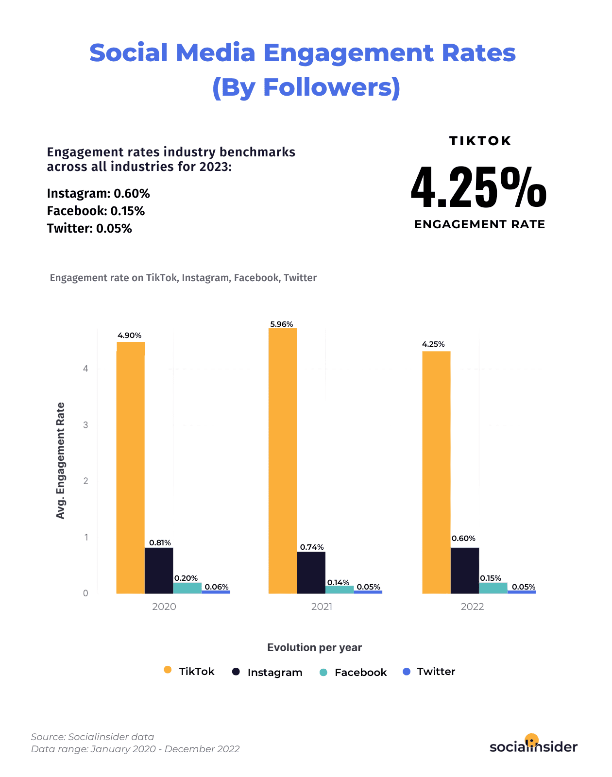 social-media-engagement-benchmarks-social-insider