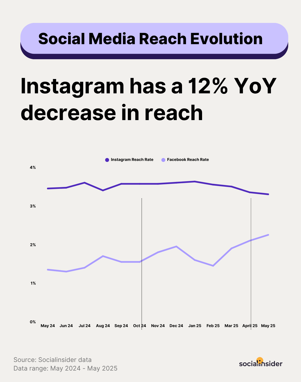 2025-social-media-reach-data