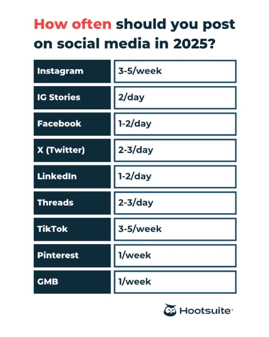 hootsuite post frequency