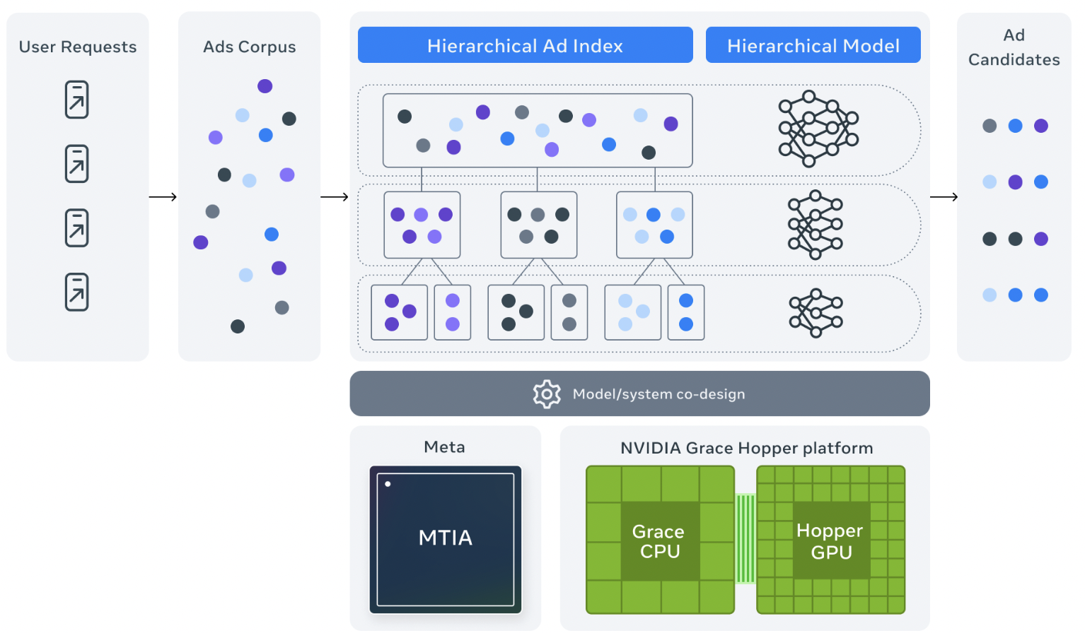il processo di ads retrieval di Meta Andromeda