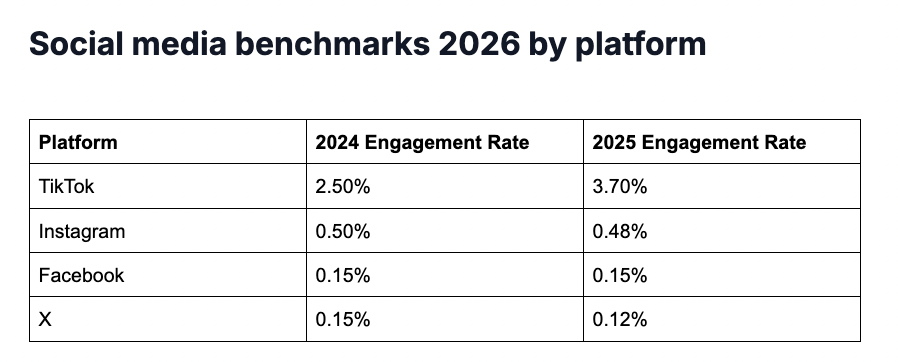 engagement rate medio per social media 2026