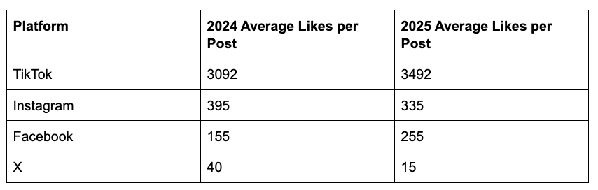 like medio per piattaforma social 2026