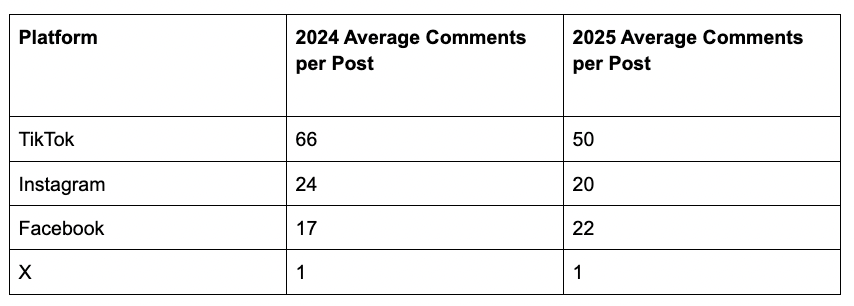 commenti social 2026 vs 2025