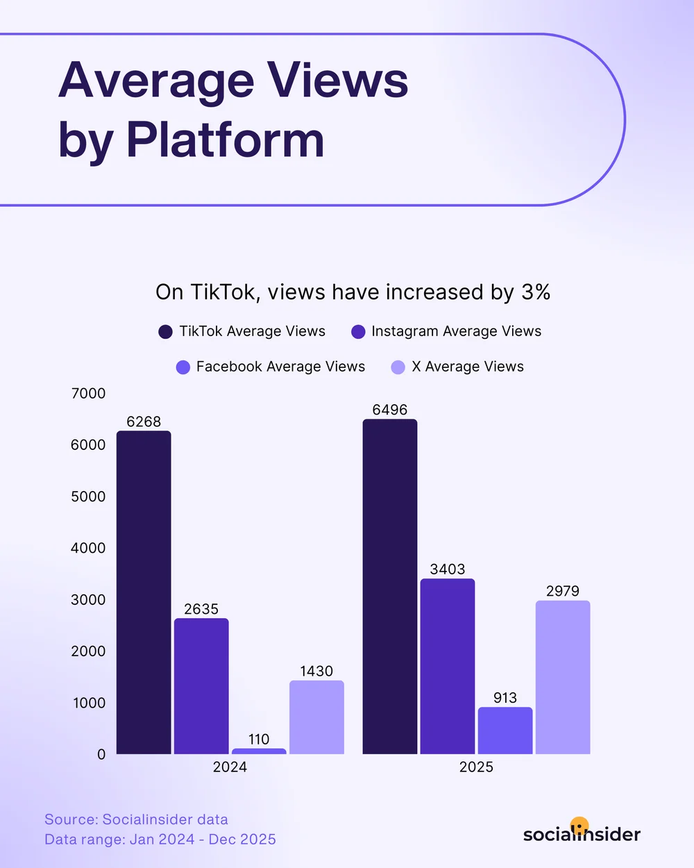 visualizzazioni social media 2026 vs 2025