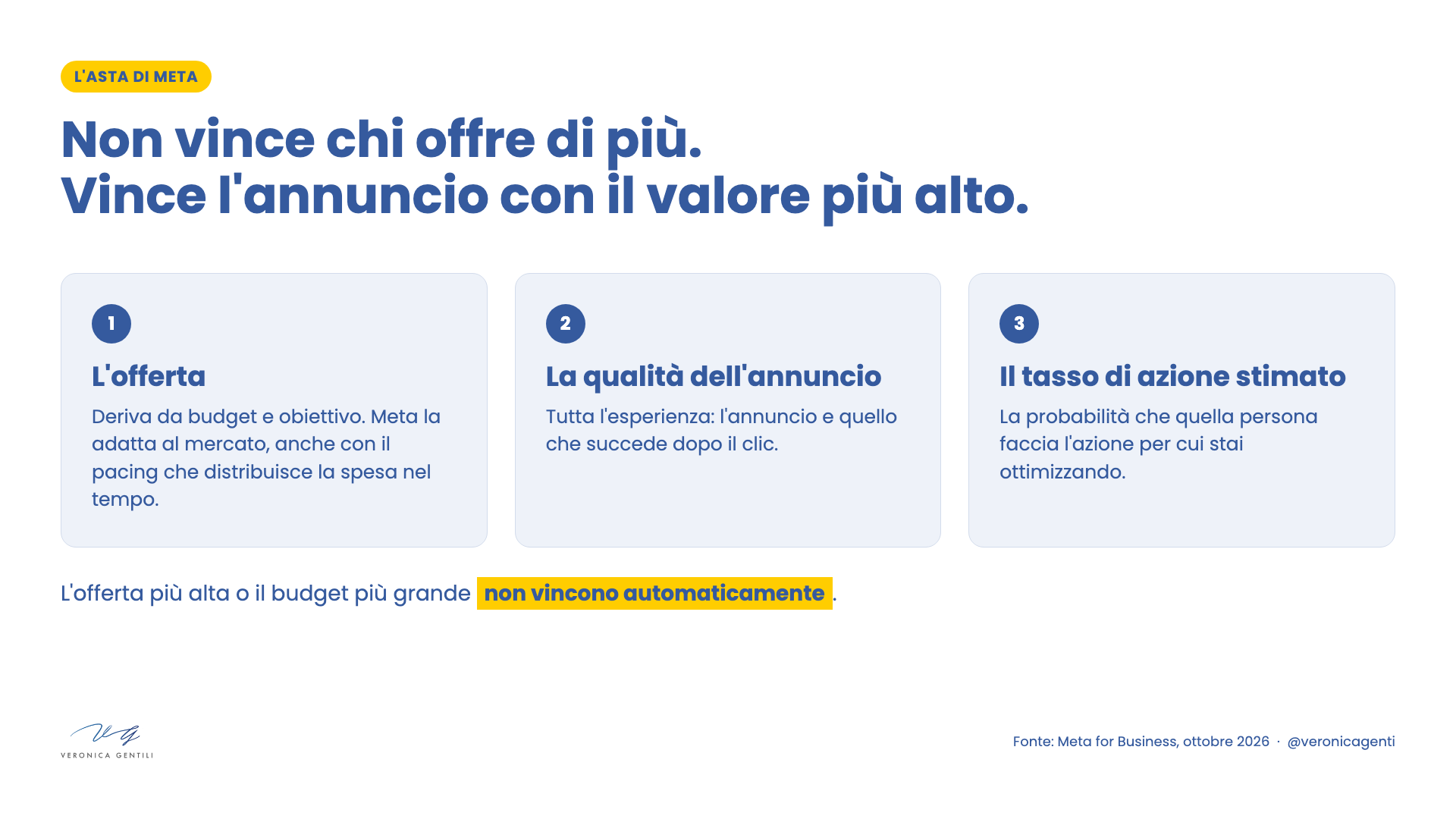 I tre elementi che decidono l'asta di Meta: offerta, qualità dell'annuncio e tasso di azione stimato