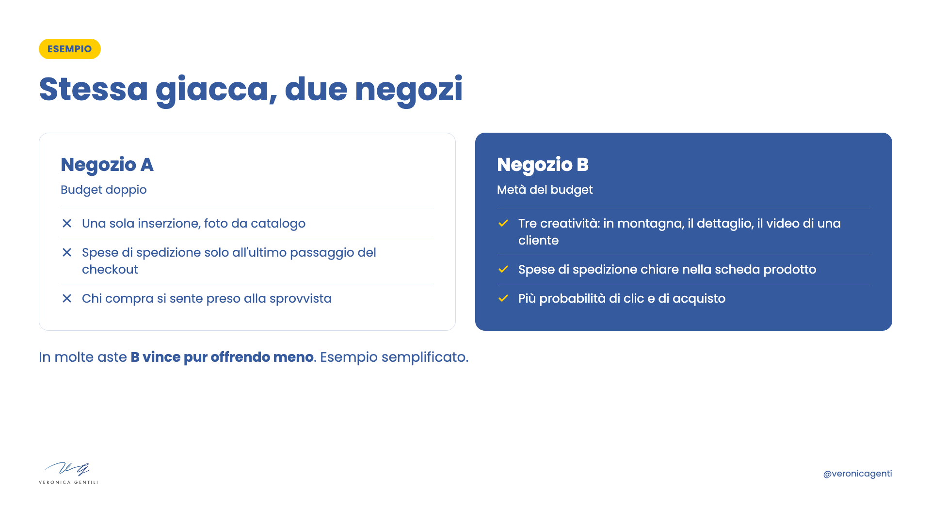 Esempio: due negozi vendono la stessa giacca, il negozio B spende metà budget ma ha creatività varie e spedizione chiara