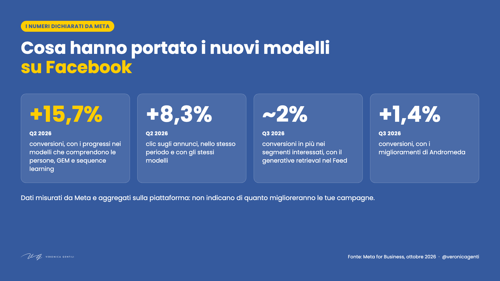 I numeri dichiarati da Meta su Facebook nel 2026: +15,7% conversioni e +8,3% clic nel Q2, circa +2% e +1,4% conversioni nel Q3