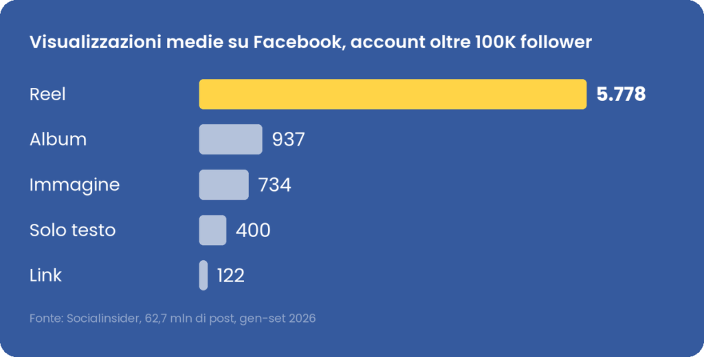 Visualizzazioni medie su Facebook oltre 100K follower: reel 5.778, album 937, immagine 734, solo testo 400, link 122