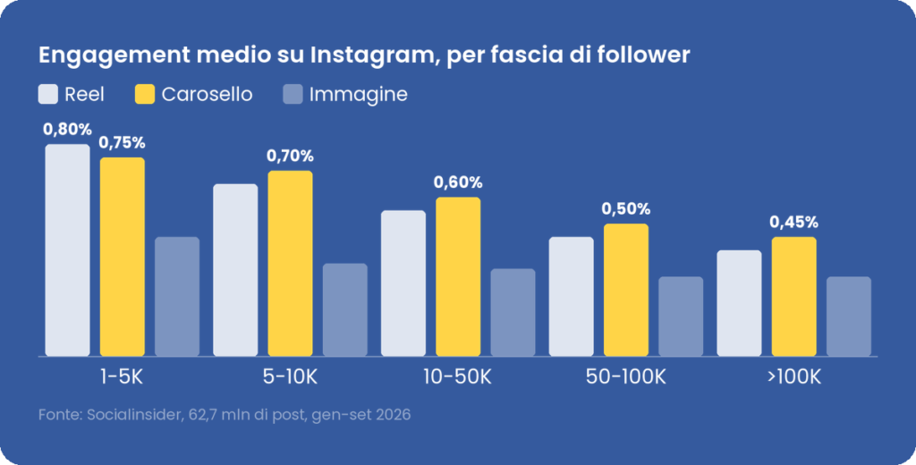 Engagement medio su Instagram per fascia di follower: carosello, reel e immagine a confronto