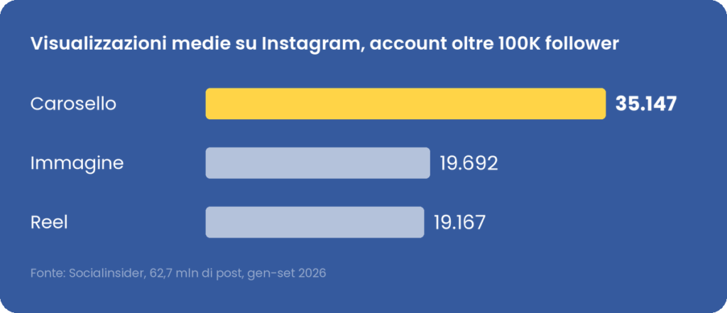 Visualizzazioni medie su Instagram oltre 100K follower: carosello 35.147, immagine 19.692, reel 19.167