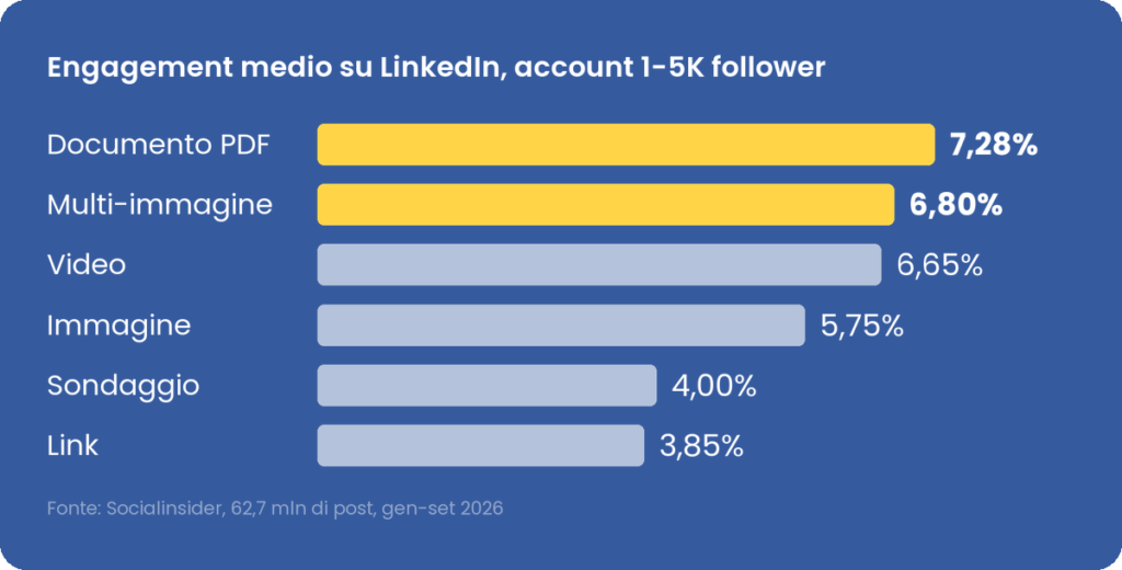 Engagement medio su LinkedIn, account 1-5K follower: documento PDF 7,28%, multi-immagine 6,80%, video 6,65%