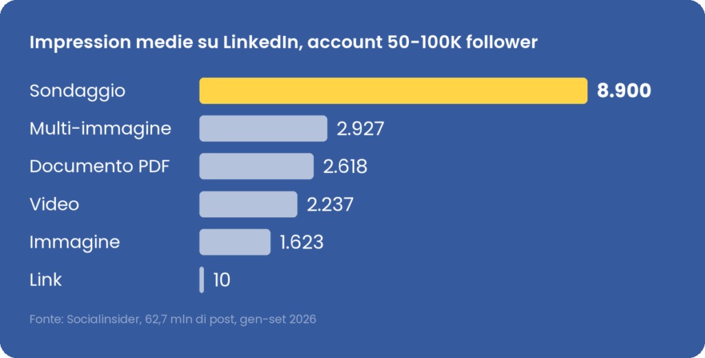 Impression medie su LinkedIn, account 50-100K follower: sondaggio 8.900, multi-immagine 2.927, documento PDF 2.618