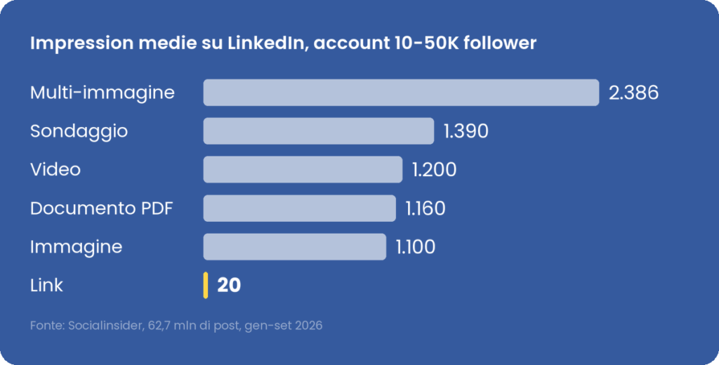 Impression medie su LinkedIn, account 10-50K follower: multi-immagine 2.386, post con link 20