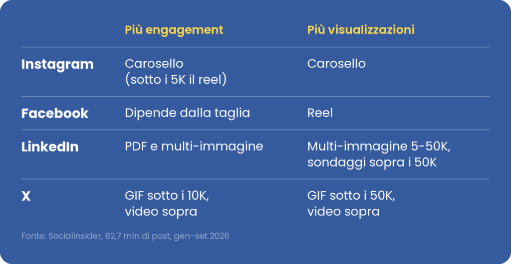 Riepilogo: formato con più engagement e più visualizzazioni su Instagram, Facebook, LinkedIn e X