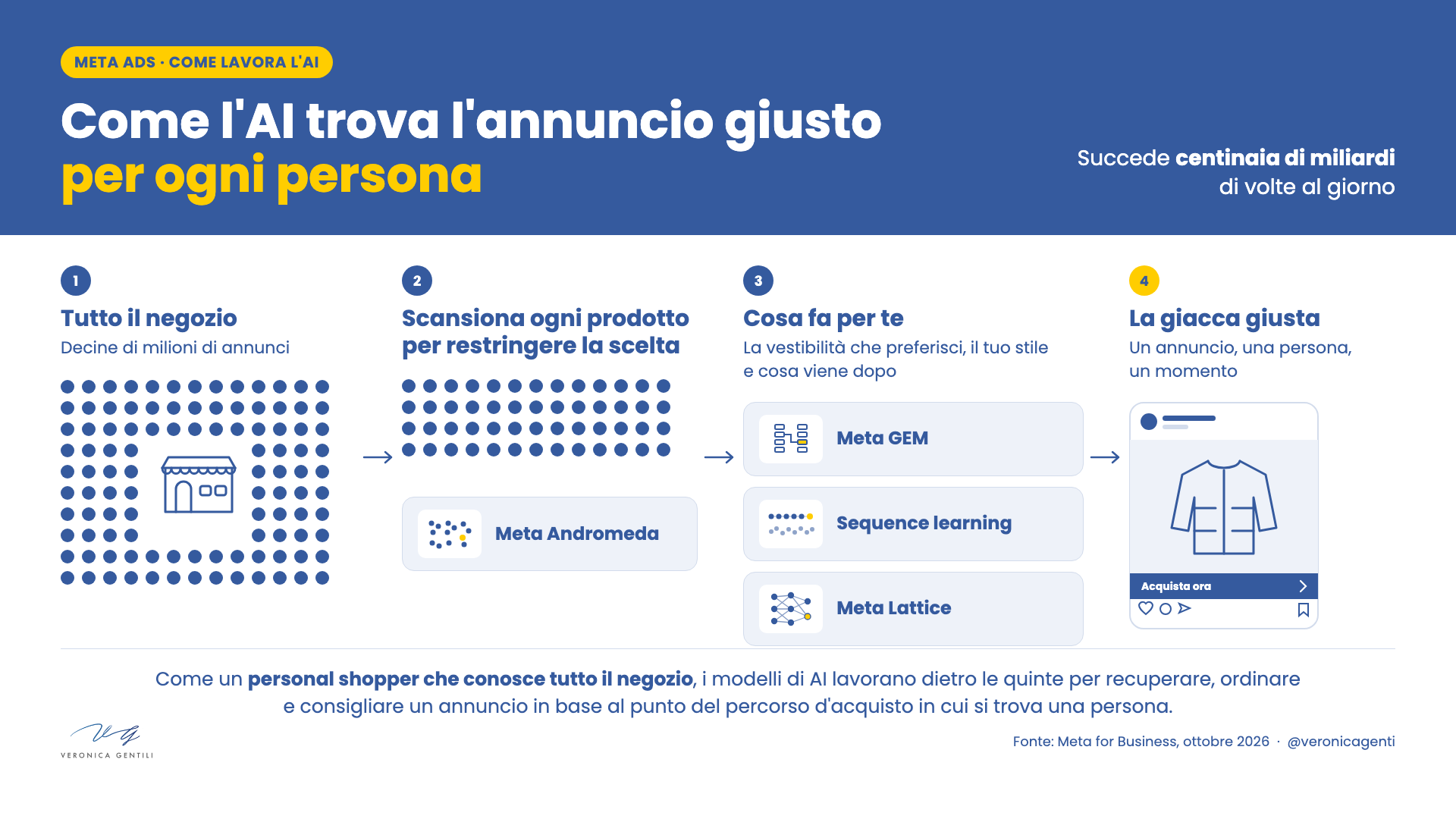 Infografica: come l'AI di Meta trova l'annuncio giusto per ogni persona, in quattro passaggi: Andromeda, GEM, sequence learning e Lattice